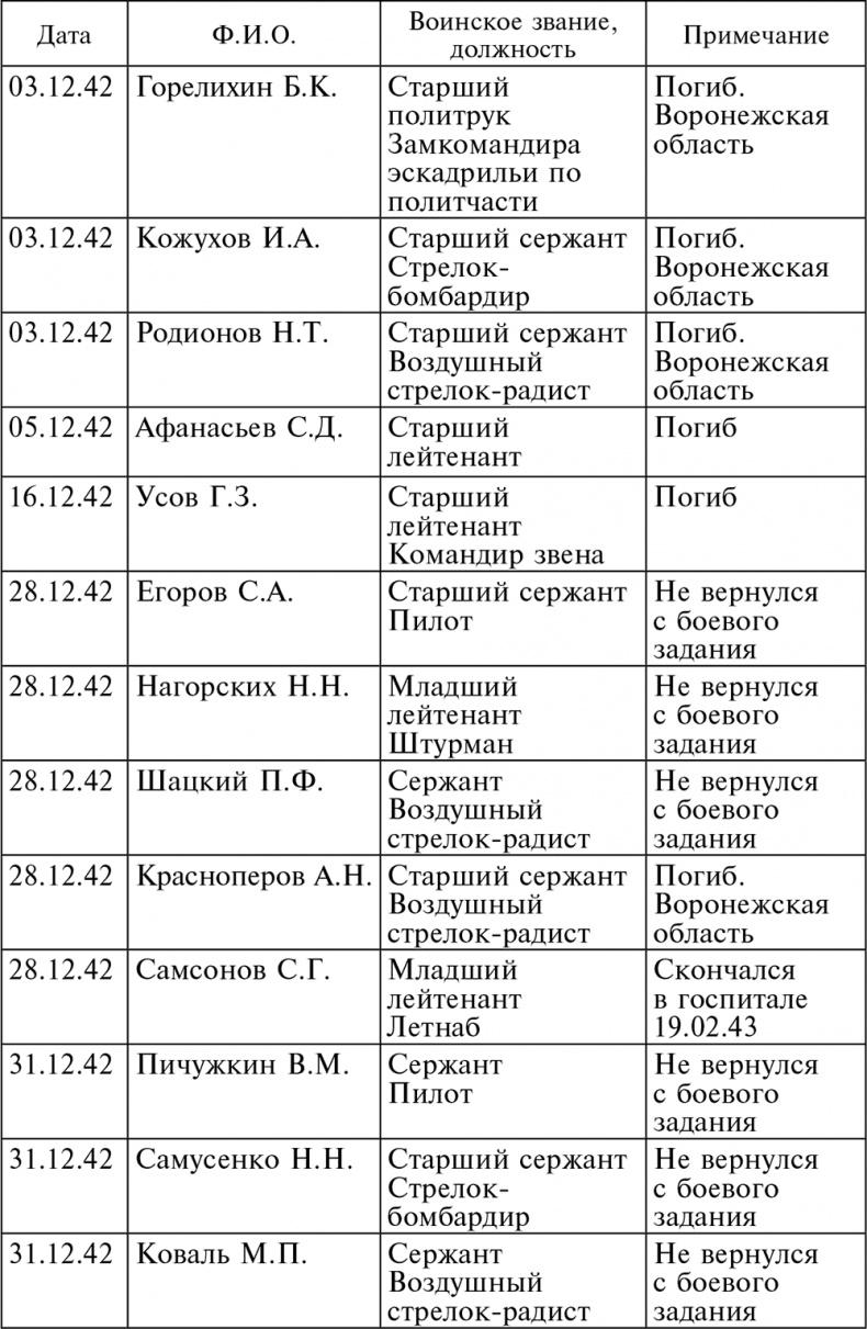 Воздушные разведчики – глаза фронта. Хроника одного полка. 1941–1945