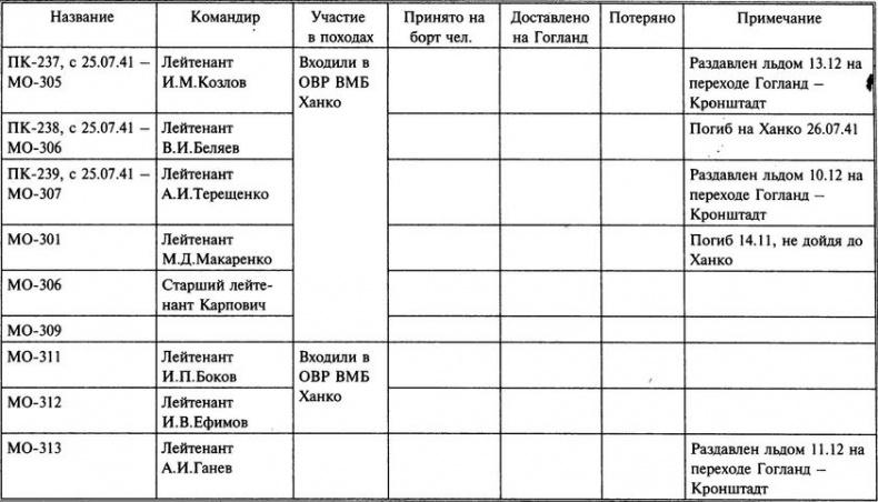 1941 год на Балтике. Подвиг и трагедия