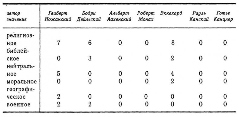 Образ Другого. Мусульмане в хрониках крестовых походов