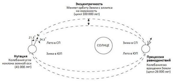 Кости, скалы и звезды. Наука о том, когда что произошло