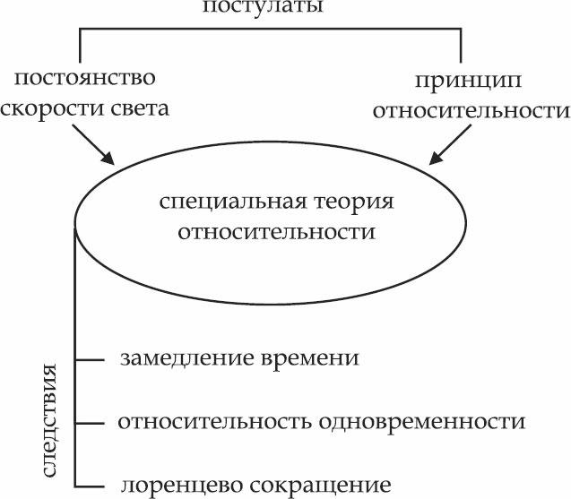 Теория относительности Эйнштейна за 1 час