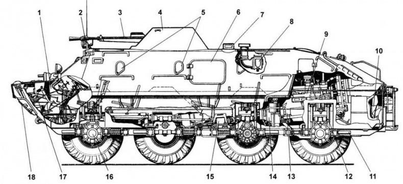 Отечественные колесные бронетранспортеры БТР-60, БТР-70, БТР-80