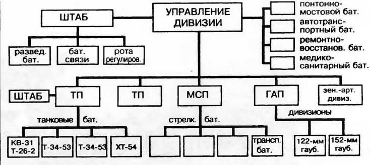 Бронетанковая техника Красной Армии, 1939–1945