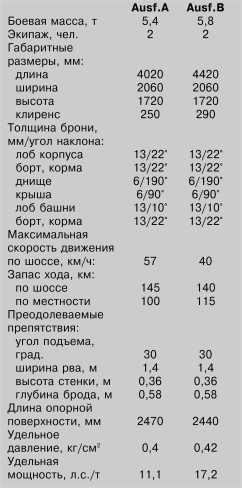 Танки Блицкрига Pz.I и Pz.II