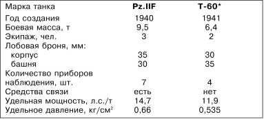 Танки Блицкрига Pz.I и Pz.II