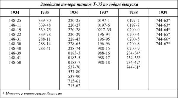 Советский тяжелый танк Т-35. "Сталинский монстр"