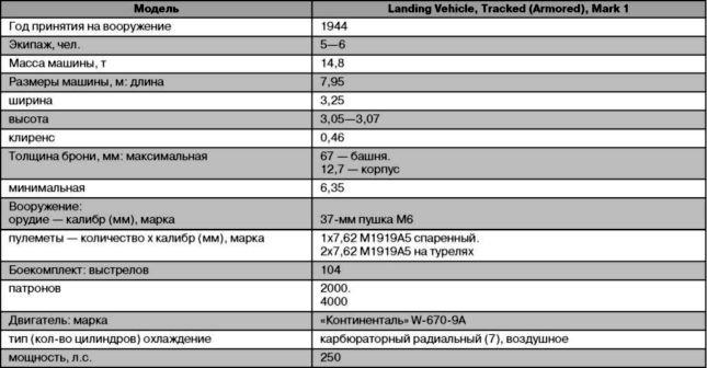 Десантные амфибии Второй Мировой