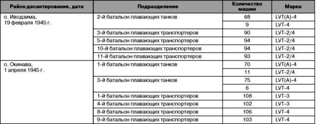 Десантные амфибии Второй Мировой