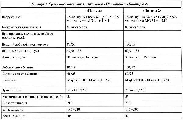 Тяжёлый танк «Пантера». Первая полная энциклопедия