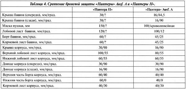 Тяжёлый танк «Пантера». Первая полная энциклопедия