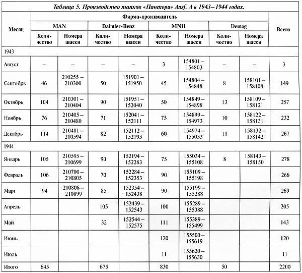 Тяжёлый танк «Пантера». Первая полная энциклопедия
