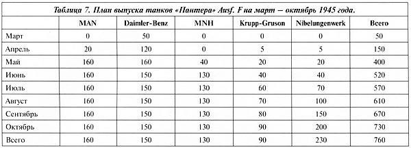 Тяжёлый танк «Пантера». Первая полная энциклопедия