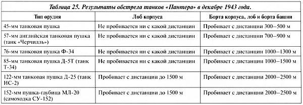 Тяжёлый танк «Пантера». Первая полная энциклопедия