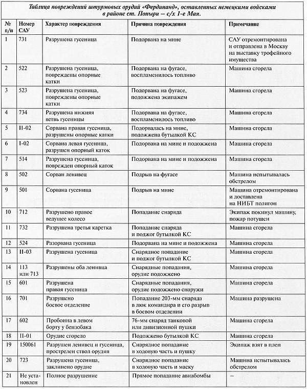 «Элефант». Тяжёлое штурмовое орудие Фердинанда Порше