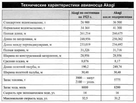 Авианосец AKAGI: от Пёрл-Харбора до Мидуэя