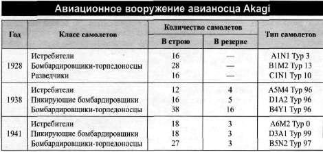 Авианосец AKAGI: от Пёрл-Харбора до Мидуэя