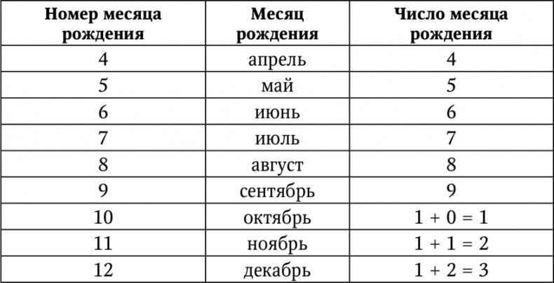 Нумерология. Большая книга чисел вашей судьбы