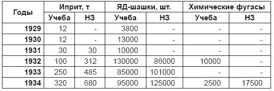 От хлора и фосгена до «Новичка». История советского химического оружия