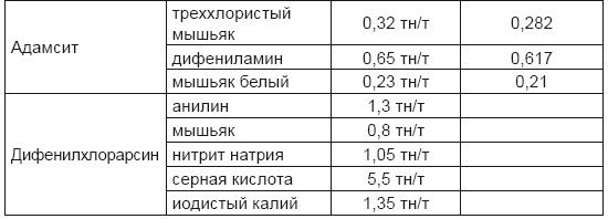 От хлора и фосгена до «Новичка». История советского химического оружия