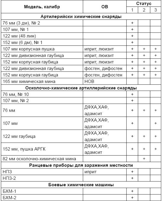 От хлора и фосгена до «Новичка». История советского химического оружия