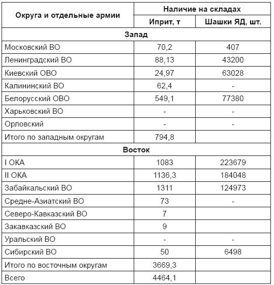 От хлора и фосгена до «Новичка». История советского химического оружия