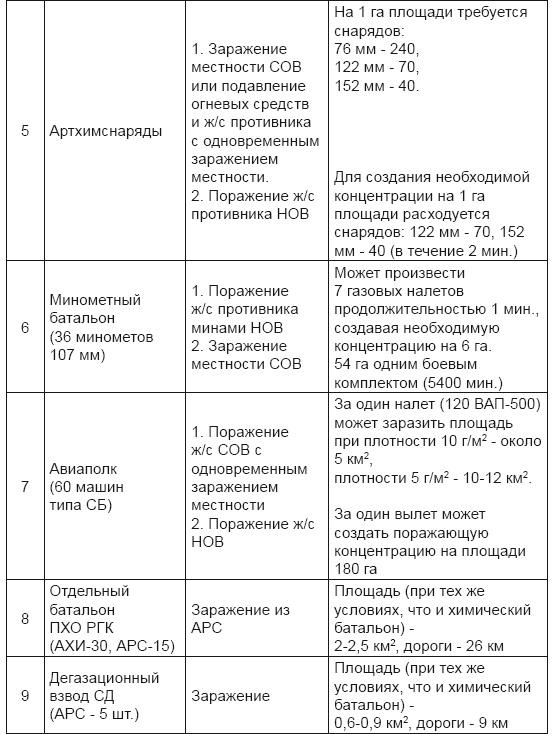 От хлора и фосгена до «Новичка». История советского химического оружия