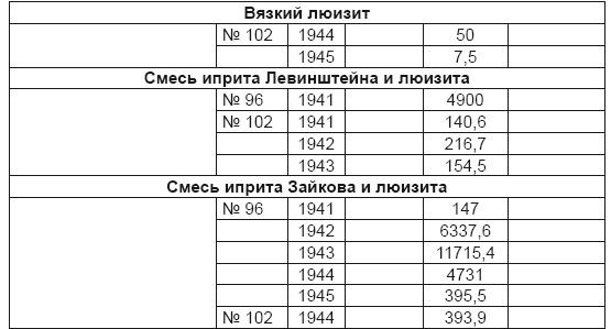 От хлора и фосгена до «Новичка». История советского химического оружия