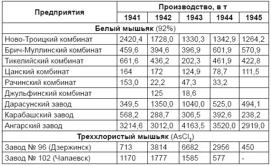 От хлора и фосгена до «Новичка». История советского химического оружия