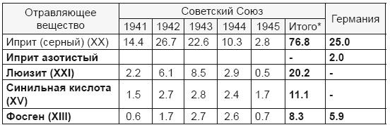 От хлора и фосгена до «Новичка». История советского химического оружия