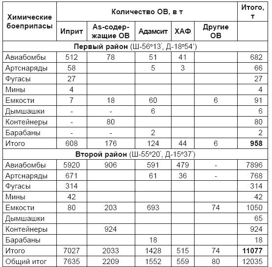 От хлора и фосгена до «Новичка». История советского химического оружия