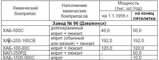 От хлора и фосгена до «Новичка». История советского химического оружия