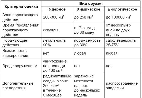 От хлора и фосгена до «Новичка». История советского химического оружия