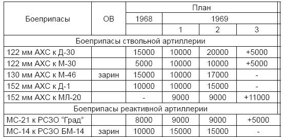 От хлора и фосгена до «Новичка». История советского химического оружия