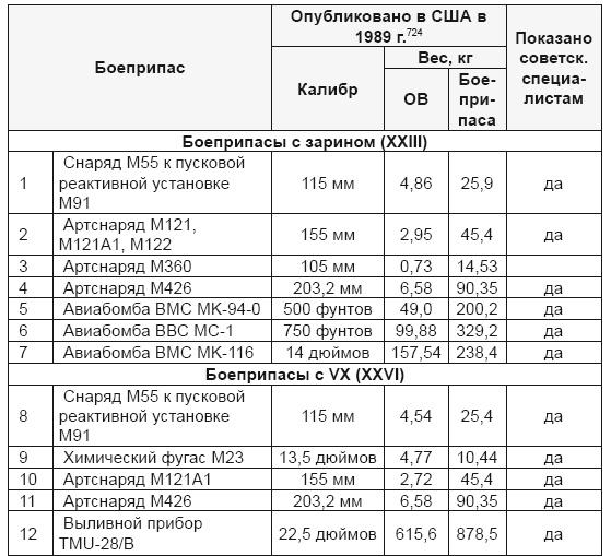 От хлора и фосгена до «Новичка». История советского химического оружия