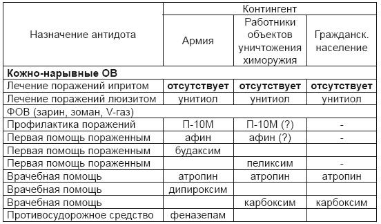 От хлора и фосгена до «Новичка». История советского химического оружия