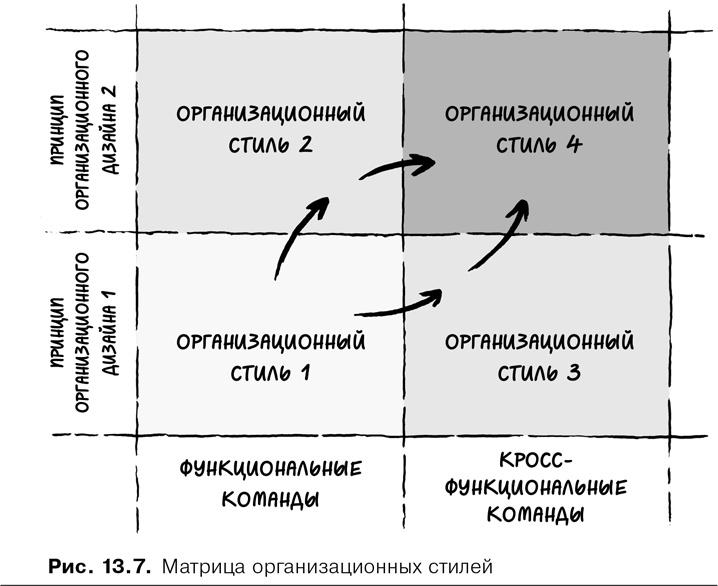 Agile-менеджмент. Лидерство и управление командами