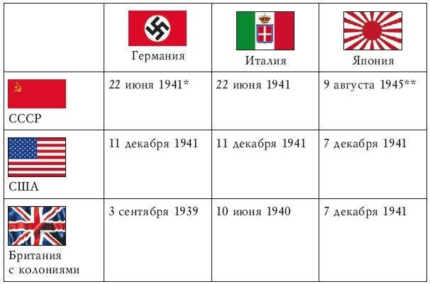 Забытые союзники во Второй мировой войне