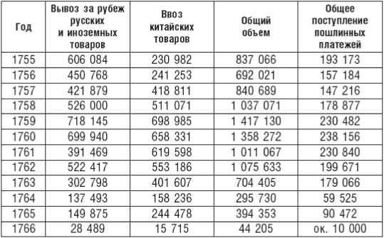 Великий торговый путь от Петербурга до Пекина. История российско-китайских отношений в XVIII— XIX веках