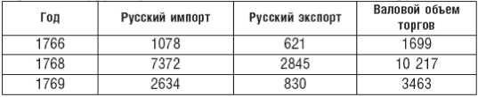 Великий торговый путь от Петербурга до Пекина. История российско-китайских отношений в XVIII— XIX веках