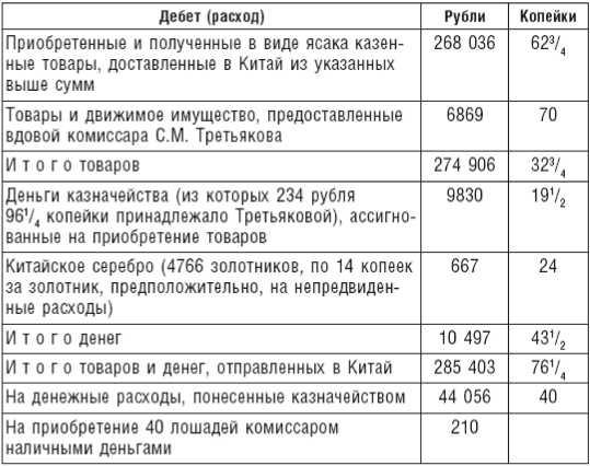 Великий торговый путь от Петербурга до Пекина. История российско-китайских отношений в XVIII— XIX веках