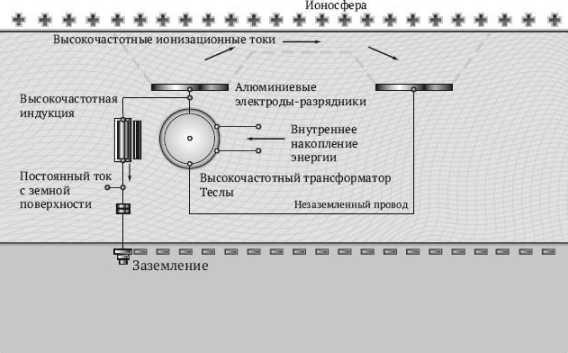 Никола Тесла