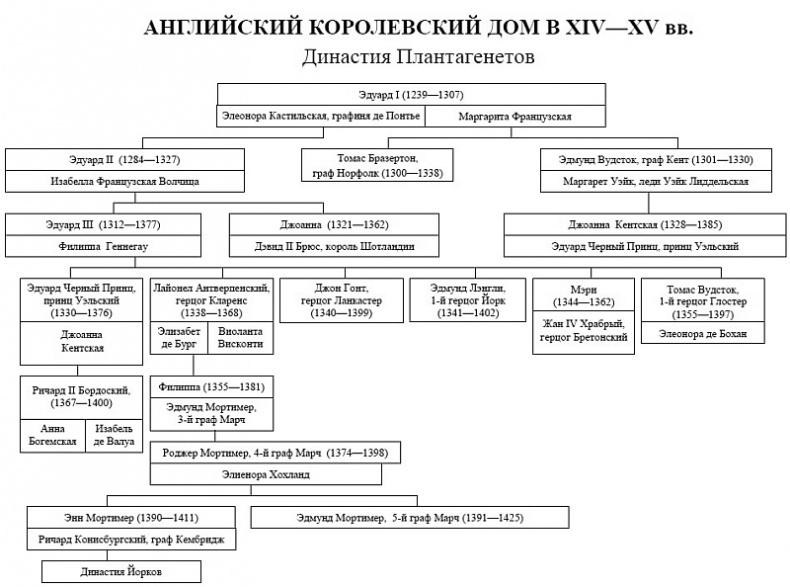 Женские лики Столетней войны