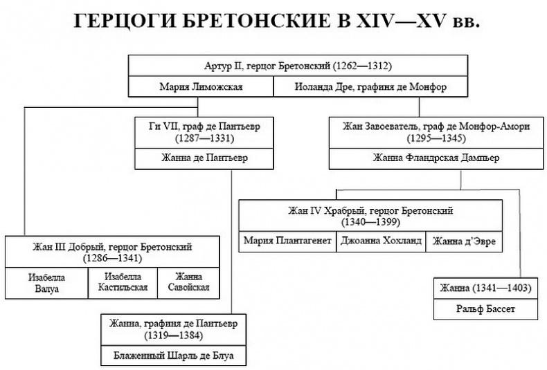 Женские лики Столетней войны