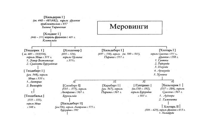 История Меровингов