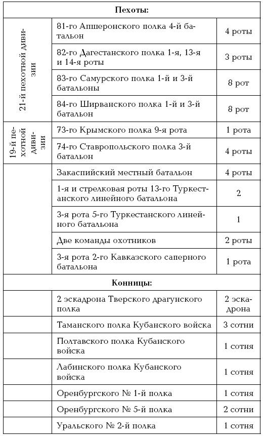 Завоевание Туркмении 