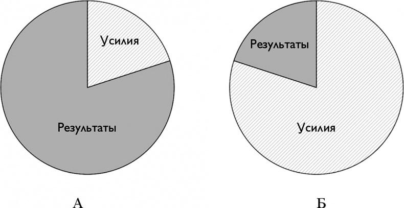 Ответ. Проверенная методика достижения недостижимого 