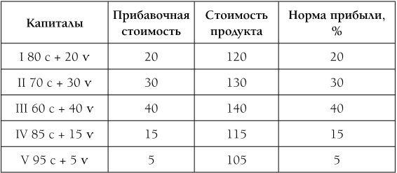 Капитал. Полная квинтэссенция 3-х томов