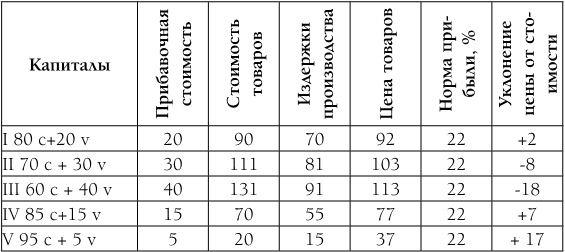 Капитал. Полная квинтэссенция 3-х томов