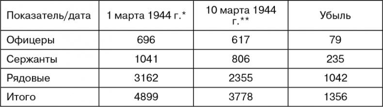 Март 1944. Битва за Псков 