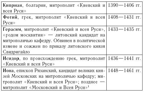 Средневековая Русь и Константинополь. Дипломатические отношения в конце XIV – середине ХV в.